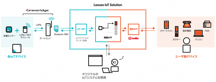 lexues iot solution